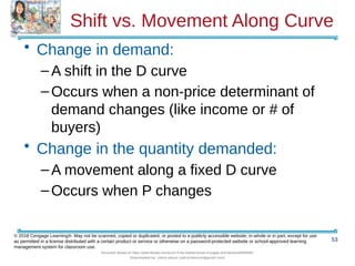 Shift vs. Movement Along Curve
• Change in demand:
–A shift in the D curve
–Occurs when a non-price determinant of
demand changes (like income or # of
buyers)
• Change in the quantity demanded:
–A movement along a fixed D curve
–Occurs when P changes
53
© 2018 Cengage Learning®. May not be scanned, copied or duplicated, or posted to a publicly accessible website, in whole or in part, except for use
as permitted in a license distributed with a certain product or service or otherwise on a password-protected website or school-approved learning
management system for classroom use.
Document shared on https://www.docsity.com/en/ch-4-the-market-forces-of-supply-and-demand/5400454/
Downloaded by: zahra-anjum (zahra14anjum@gmail.com)
 