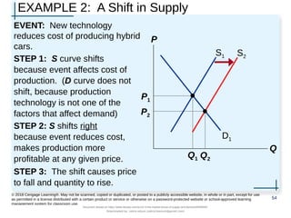 EXAMPLE 2: A Shift in Supply
EVENT: New technology
reduces cost of producing hybrid
cars.
STEP 1: S curve shifts
because event affects cost of
production. (D curve does not
shift, because production
technology is not one of the
factors that affect demand)
STEP 2: S shifts right
because event reduces cost,
makes production more
profitable at any given price.
STEP 3: The shift causes price
to fall and quantity to rise.
54
© 2018 Cengage Learning®. May not be scanned, copied or duplicated, or posted to a publicly accessible website, in whole or in part, except for use
as permitted in a license distributed with a certain product or service or otherwise on a password-protected website or school-approved learning
management system for classroom use.
P
Q
D1
S1
P1
Q1
S2
P2
Q2
Document shared on https://www.docsity.com/en/ch-4-the-market-forces-of-supply-and-demand/5400454/
Downloaded by: zahra-anjum (zahra14anjum@gmail.com)
 