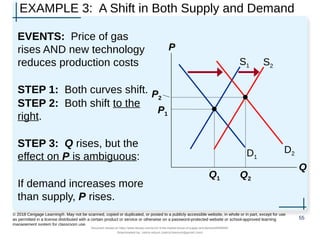 EXAMPLE 3: A Shift in Both Supply and Demand
EVENTS: Price of gas
rises AND new technology
reduces production costs
STEP 1: Both curves shift.
STEP 2: Both shift to the
right.
STEP 3: Q rises, but the
effect on P is ambiguous:
If demand increases more
than supply, P rises.
55
© 2018 Cengage Learning®. May not be scanned, copied or duplicated, or posted to a publicly accessible website, in whole or in part, except for use
as permitted in a license distributed with a certain product or service or otherwise on a password-protected website or school-approved learning
management system for classroom use.
P
Q
D1
S1
P1
Q1
S2
D2
P2
Q2
Document shared on https://www.docsity.com/en/ch-4-the-market-forces-of-supply-and-demand/5400454/
Downloaded by: zahra-anjum (zahra14anjum@gmail.com)
 