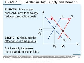 EXAMPLE 3: A Shift in Both Supply and Demand
EVENTS: Price of gas
rises AND new technology
reduces production costs
STEP 3: Q rises, but the
effect on P is ambiguous:
But if supply increases
more than demand, P falls.
56
© 2018 Cengage Learning®. May not be scanned, copied or duplicated, or posted to a publicly accessible website, in whole or in part, except for use
as permitted in a license distributed with a certain product or service or otherwise on a password-protected website or school-approved learning
management system for classroom use.
P
Q
D1
S1
P1
Q1
S2
D2
P2
Q2
Document shared on https://www.docsity.com/en/ch-4-the-market-forces-of-supply-and-demand/5400454/
Downloaded by: zahra-anjum (zahra14anjum@gmail.com)
 