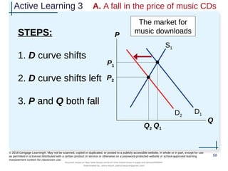 Active Learning 3 A. A fall in the price of music CDs
STEPS:
1. D curve shifts
2. D curve shifts left
3. P and Q both fall
58
© 2018 Cengage Learning®. May not be scanned, copied or duplicated, or posted to a publicly accessible website, in whole or in part, except for use
as permitted in a license distributed with a certain product or service or otherwise on a password-protected website or school-approved learning
management system for classroom use.
P
Q
D1
S1
P1
Q1
D2
The market for
music downloads
P2
Q2
Document shared on https://www.docsity.com/en/ch-4-the-market-forces-of-supply-and-demand/5400454/
Downloaded by: zahra-anjum (zahra14anjum@gmail.com)
 