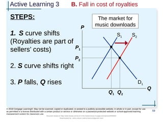 Active Learning 3 B. Fall in cost of royalties
STEPS:
1. S curve shifts
(Royalties are part of
sellers’ costs)
2. S curve shifts right
3. P falls, Q rises
59
© 2018 Cengage Learning®. May not be scanned, copied or duplicated, or posted to a publicly accessible website, in whole or in part, except for use
as permitted in a license distributed with a certain product or service or otherwise on a password-protected website or school-approved learning
management system for classroom use.
P
Q
D1
S1
P1
Q1
S2
The market for
music downloads
Q2
P2
Document shared on https://www.docsity.com/en/ch-4-the-market-forces-of-supply-and-demand/5400454/
Downloaded by: zahra-anjum (zahra14anjum@gmail.com)
 