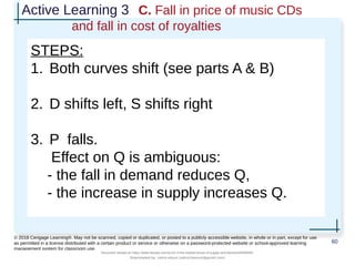 Active Learning 3 C. Fall in price of music CDs
and fall in cost of royalties
STEPS:
1. Both curves shift (see parts A & B)
2. D shifts left, S shifts right
3. P falls.
Effect on Q is ambiguous:
- the fall in demand reduces Q,
- the increase in supply increases Q.
60
© 2018 Cengage Learning®. May not be scanned, copied or duplicated, or posted to a publicly accessible website, in whole or in part, except for use
as permitted in a license distributed with a certain product or service or otherwise on a password-protected website or school-approved learning
management system for classroom use.
Document shared on https://www.docsity.com/en/ch-4-the-market-forces-of-supply-and-demand/5400454/
Downloaded by: zahra-anjum (zahra14anjum@gmail.com)
 