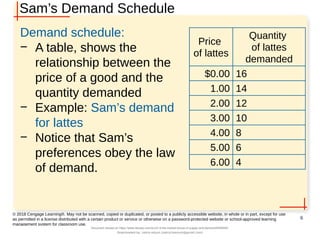 Sam’s Demand Schedule
Demand schedule:
− A table, shows the
relationship between the
price of a good and the
quantity demanded
− Example: Sam’s demand
for lattes
− Notice that Sam’s
preferences obey the law
of demand.
6
© 2018 Cengage Learning®. May not be scanned, copied or duplicated, or posted to a publicly accessible website, in whole or in part, except for use
as permitted in a license distributed with a certain product or service or otherwise on a password-protected website or school-approved learning
management system for classroom use.
Price
of lattes
Quantity
of lattes
demanded
$0.00 16
1.00 14
2.00 12
3.00 10
4.00 8
5.00 6
6.00 4
Document shared on https://www.docsity.com/en/ch-4-the-market-forces-of-supply-and-demand/5400454/
Downloaded by: zahra-anjum (zahra14anjum@gmail.com)
 