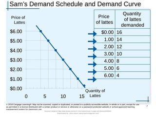 Sam’s Demand Schedule and Demand Curve
7
© 2018 Cengage Learning®. May not be scanned, copied or duplicated, or posted to a publicly accessible website, in whole or in part, except for use
as permitted in a license distributed with a certain product or service or otherwise on a password-protected website or school-approved learning
management system for classroom use.
Price
of lattes
Quantity
of lattes
demanded
$0.00 16
1.00 14
2.00 12
3.00 10
4.00 8
5.00 6
6.00 4
$0.00
$1.00
$2.00
$3.00
$4.00
$5.00
$6.00
0 5 10 15
Price of
Lattes
Quantity of
Lattes
Document shared on https://www.docsity.com/en/ch-4-the-market-forces-of-supply-and-demand/5400454/
Downloaded by: zahra-anjum (zahra14anjum@gmail.com)
 