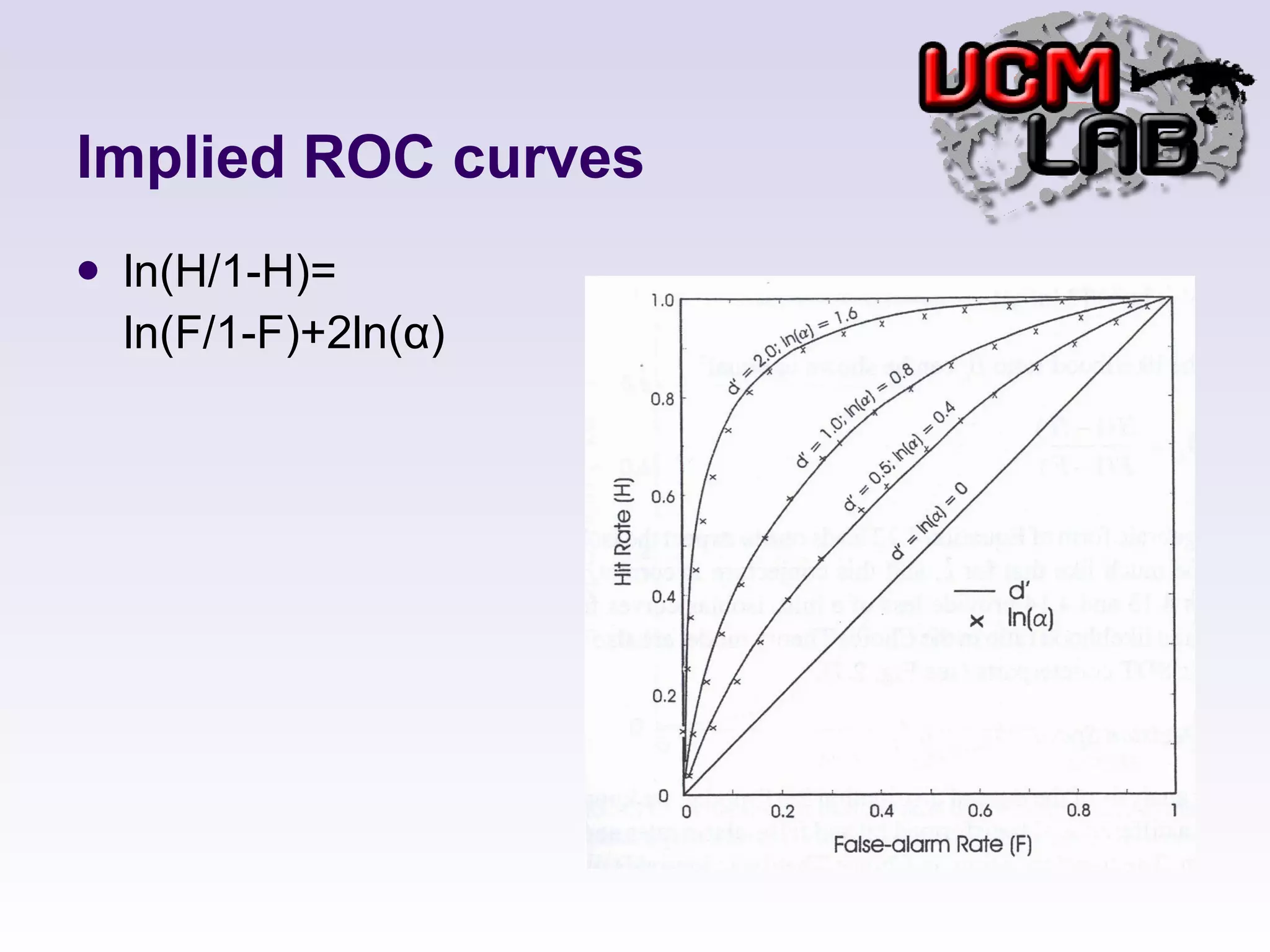 Implied ROC curves ln(H/1-H)= ln(F/1-F)+2ln(α) 