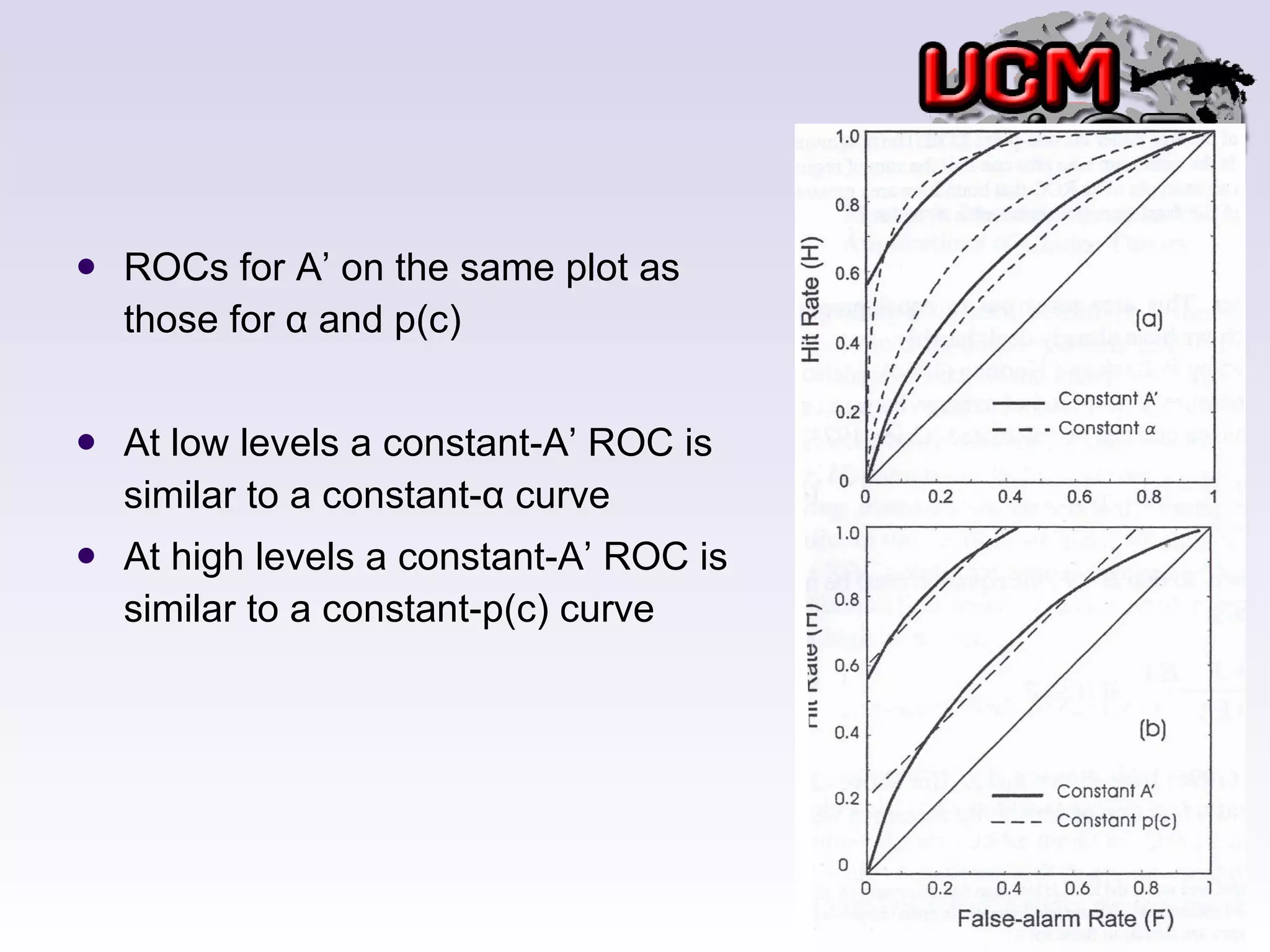 ROCs for A’ on the same plot as those for α and p(c) At low levels a constant-A’ ROC is similar to a constant-α curve At high levels a constant-A’ ROC is similar to a constant-p(c) curve 