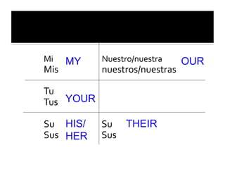 Mi 	
   MY	
          	
  Nuestro/nuestra	
       OUR
Mis	
          	
     	
  nuestros/nuestras	
  

Tu	
  
Tus	
   YOUR

Su	
   	
   HIS/
               	
     	
  Su	
   THEIR
Sus	
   HER    	
     	
  Sus	
  
 