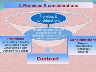 To carry out and / or vary
or exchange and / or
extinguish something for a
certain compensation
Contract
Promises &
considerations
10
Promises
Constructing a building
Constructing a road
Constructing a dam
Demolishing a bridge
Considerations
Payment
Other Benefits
Exchanges
Rewards
 