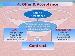 Willingness to be bound
by specific terms set out
& indication of consent.
Contract
Offer &
Acceptance
11
offer
Form of Tender
Priced BoQs
Bid Security
Alternative, if any
Acceptance
Conditional
Acceptance
Unconditional
Acceptance
 