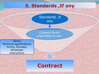 Contract forms
prescribed by law.
Contract
Standards ,If
any
12
Terms
Technical specifications
Forms, Formats,
Schedules
Instructions
 