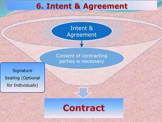 Consent of contracting
parties is necessary
Contract
Intent &
Agreement
13
Signature
Sealing (Optional
for Individuals)
 