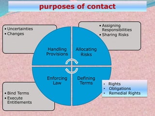 purposes of contact
14
• Bind Terms
• Execute
Entitlements
• Assigning
Responsibilities
• Sharing Risks
• Uncertainties
• Changes
Handling
Provisions
Allocating
Risks
Defining
Terms
Enforcing
Law • Rights
• Obligations
• Remedial Rights
 