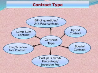 16
Contract
Type
Cost plus Fixed/
Percentage/
Incentive Fee
Hybrid
Contract
Special
Contract
Bill of quantities/
Unit Rate contract
Lump Sum
Contract
Item/Schedule
Rate Contract
 
