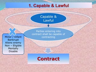 Parties entering into
contract shall be capable of
contracting
Contract
Capable &
Lawful
8
Minor / Infant
Bankrupt
Aliens enemy
Non – Eligible
Mentally
Disable
 
