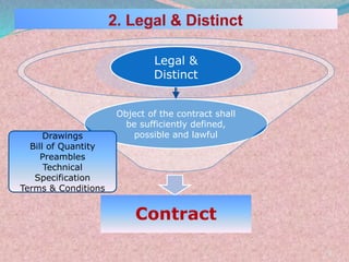 Object of the contract shall
be sufficiently defined,
possible and lawful
Contract
Legal &
Distinct
9
Drawings
Bill of Quantity
Preambles
Technical
Specification
Terms & Conditions
 