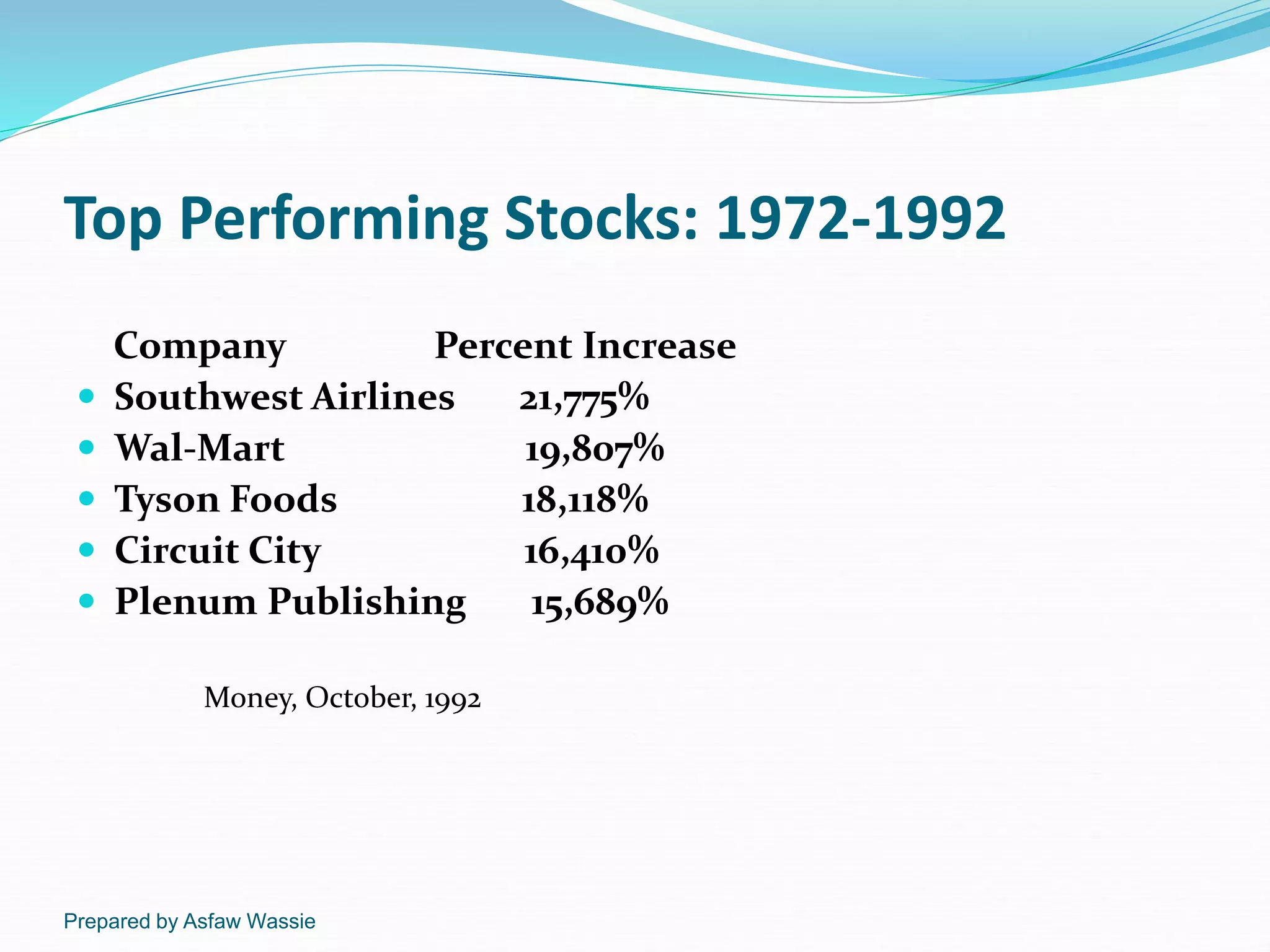 Prepared by Asfaw Wassie
Top Performing Stocks: 1972-1992
Company Percent Increase
 Southwest Airlines 21,775%
 Wal-Mart 19,807%
 Tyson Foods 18,118%
 Circuit City 16,410%
 Plenum Publishing 15,689%
Money, October, 1992
 