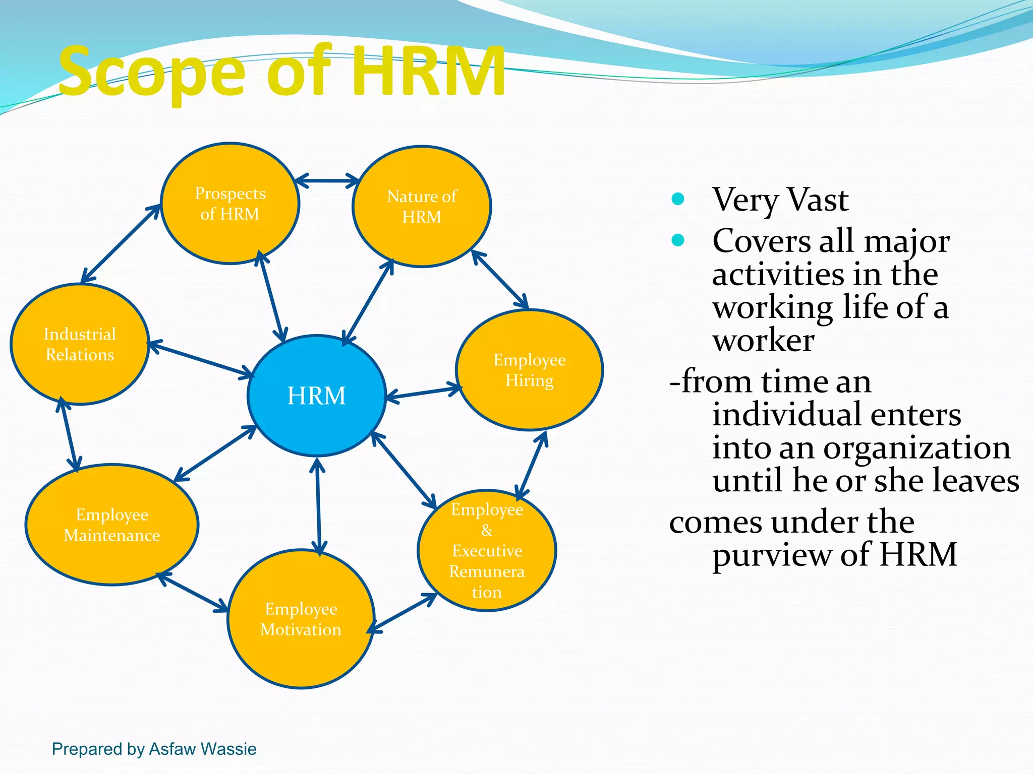 Prepared by Asfaw Wassie
Scope of HRM
 Very Vast
 Covers all major
activities in the
working life of a
worker
-from time an
individual enters
into an organization
until he or she leaves
comes under the
purview of HRM
Prospects
of HRM
HRM
Nature of
HRM
Industrial
Relations
Employee
Maintenance
Employee
Hiring
Employee
&
Executive
Remunera
tion
Employee
Motivation
 