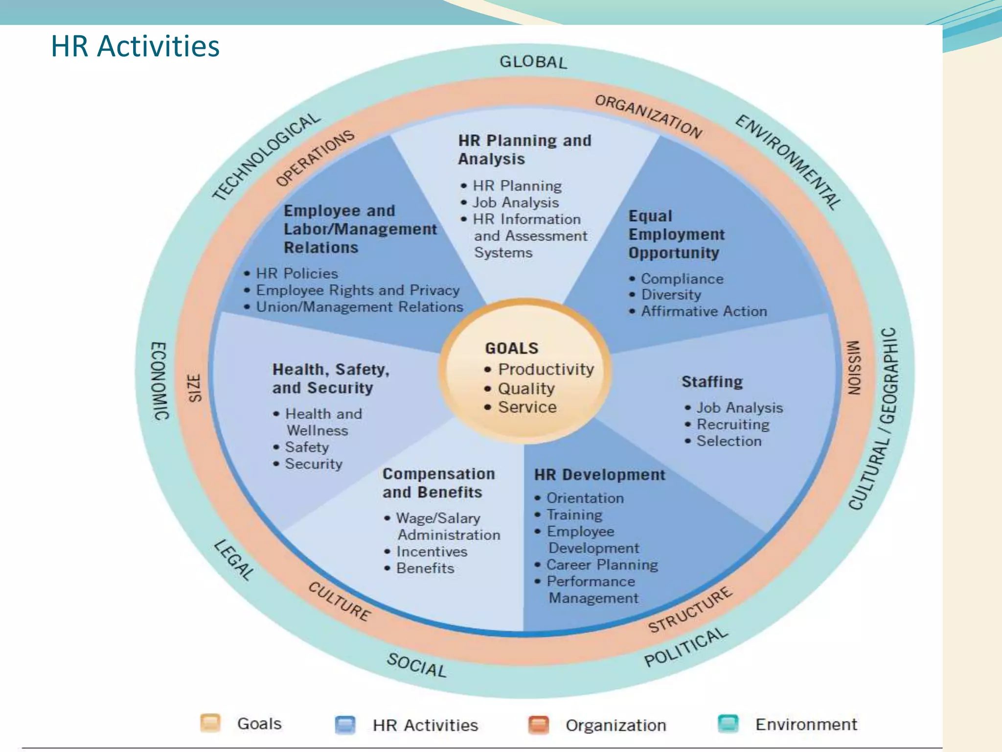 Prepared by Asfaw Wassie
Source: HR Department Benchmarks and Analysis Survey 2004
(Washington, DC: Bureau of National Affairs, 2004), 21. To purchase
this publication and find out more about other BNA HR solutions visit
http://hrcenter.bna.com or call 800-372-1033. Used with permission.
HR Activities
 