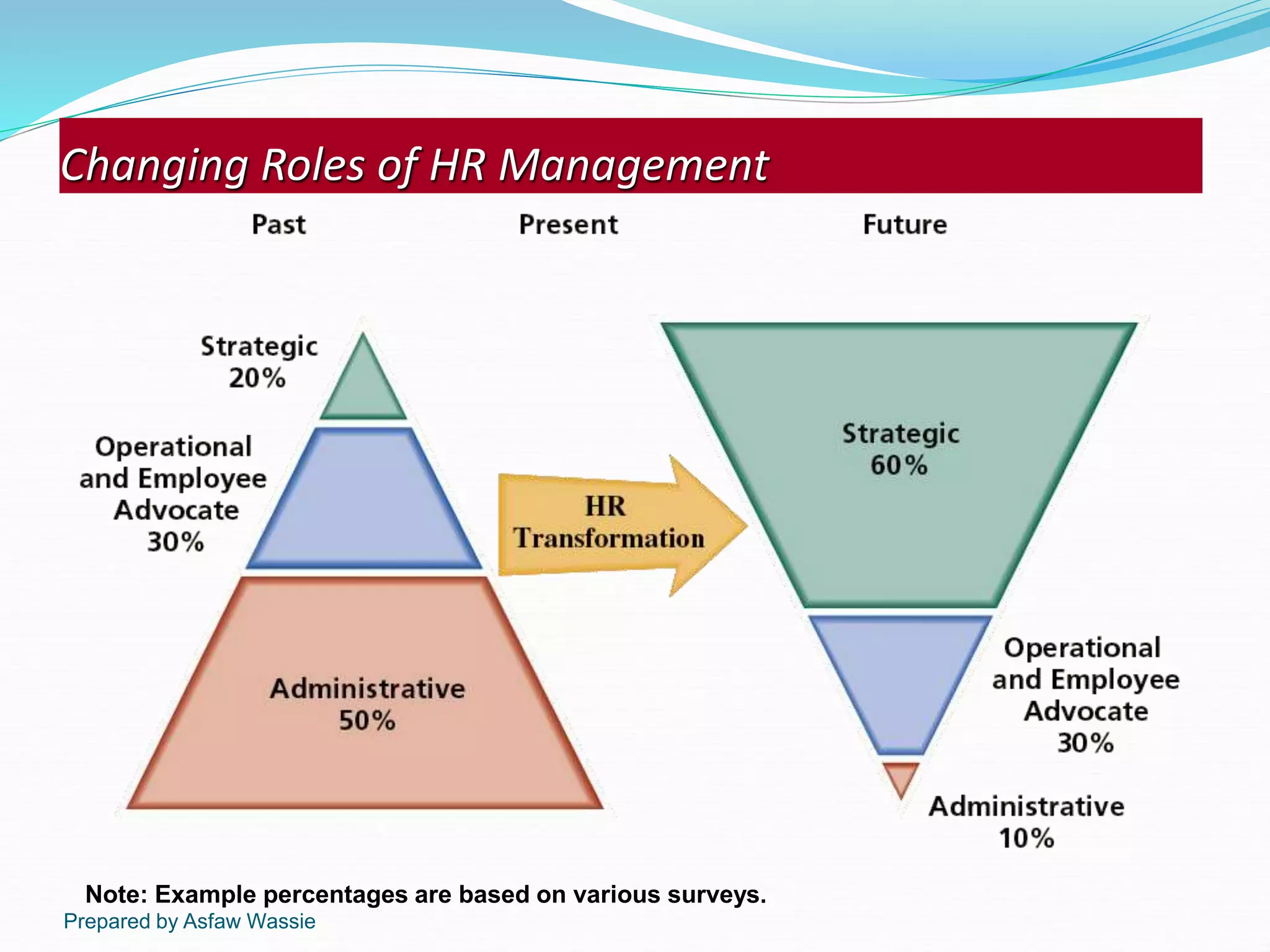 Prepared by Asfaw Wassie
Changing Roles of HR Management
Note: Example percentages are based on various surveys.
 