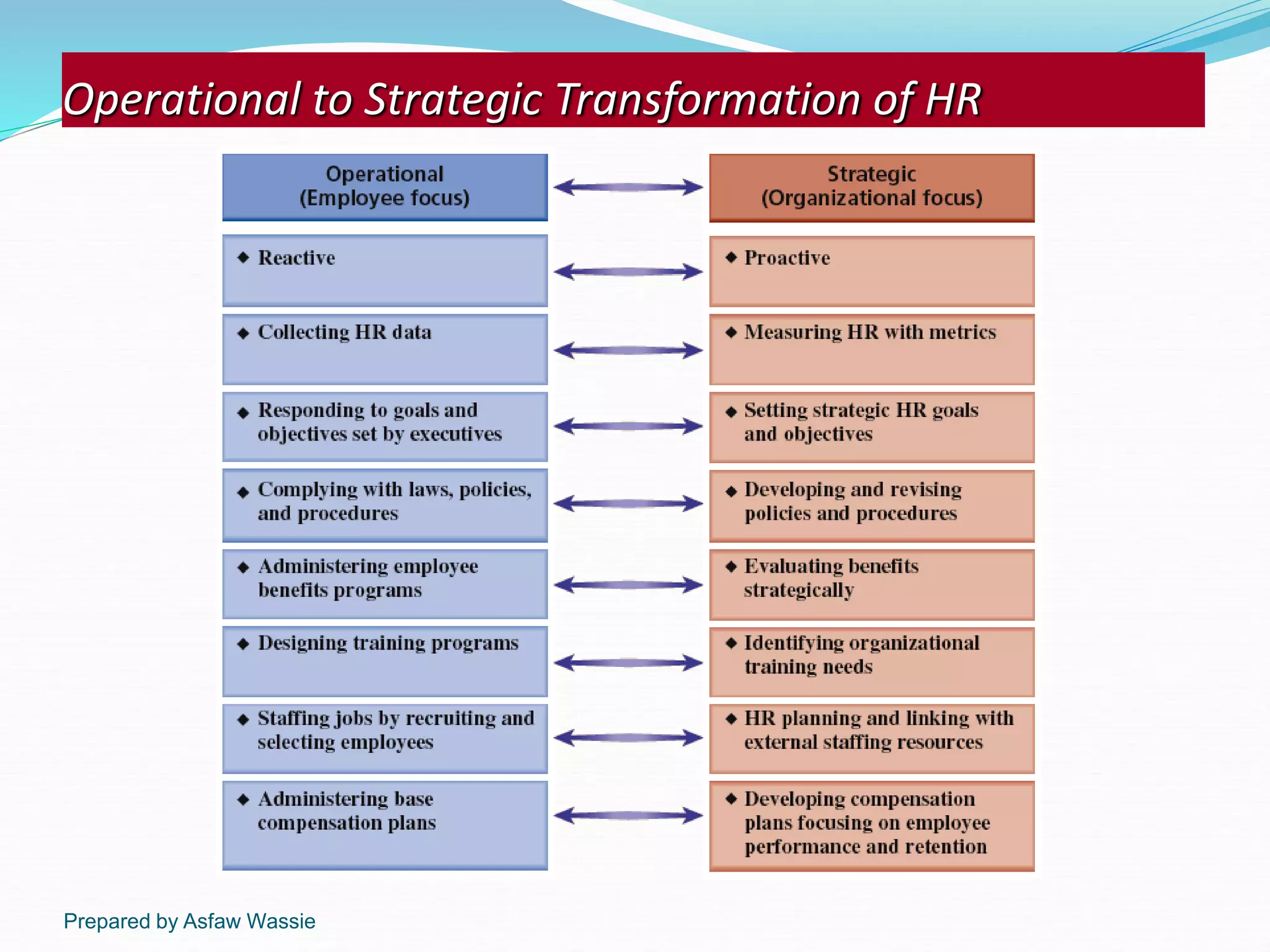 Prepared by Asfaw Wassie
Operational to Strategic Transformation of HR
 
