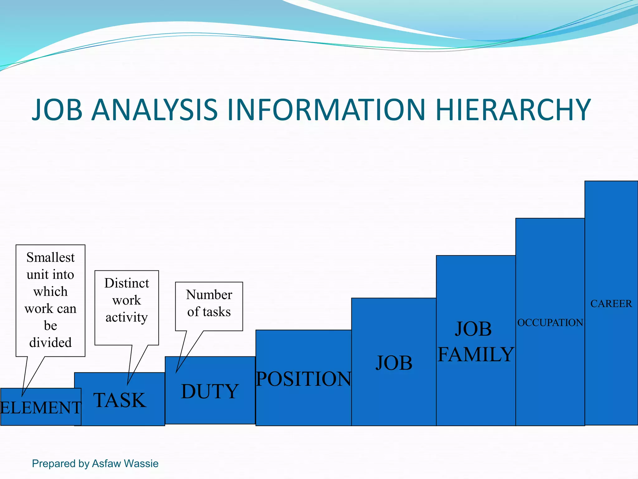 Prepared by Asfaw Wassie
JOB ANALYSIS INFORMATION HIERARCHY
TASK DUTY
POSITION
ELEMENT
JOB
JOB
FAMILY
OCCUPATION
CAREER
Smallest
unit into
which
work can
be
divided
Distinct
work
activity
Number
of tasks
 