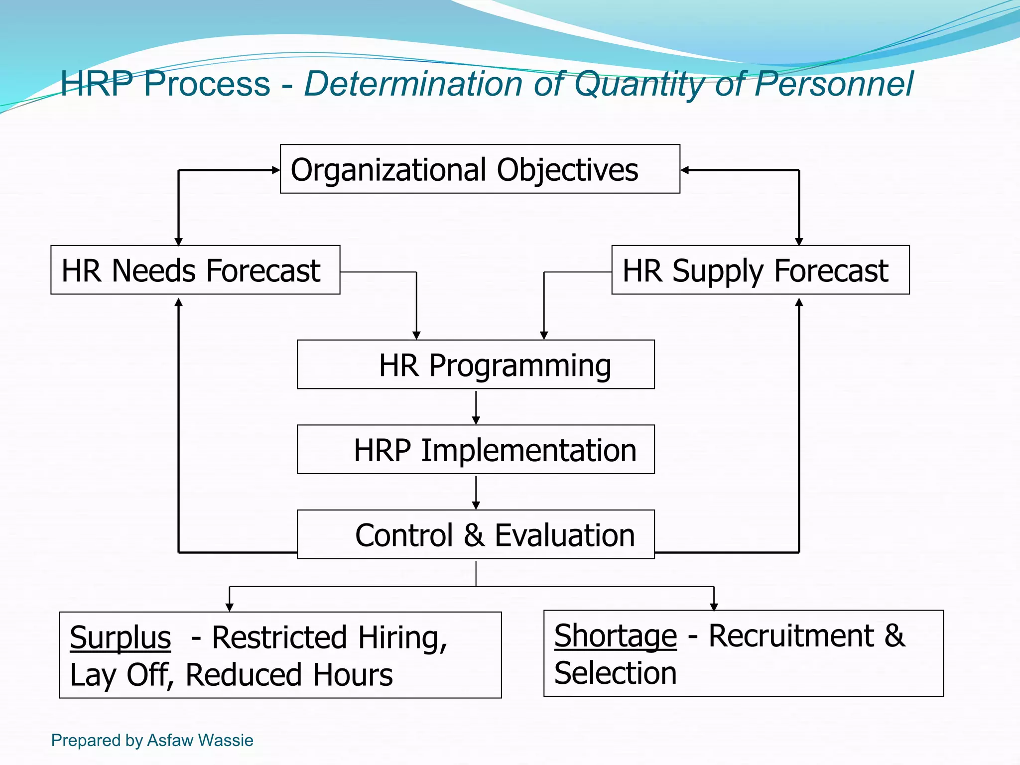 Prepared by Asfaw Wassie
HRP Process - Determination of Quantity of Personnel
Organizational Objectives
HR Programming
HR Needs Forecast HR Supply Forecast
HRP Implementation
Control & Evaluation
Surplus - Restricted Hiring,
Lay Off, Reduced Hours
Shortage - Recruitment &
Selection
 