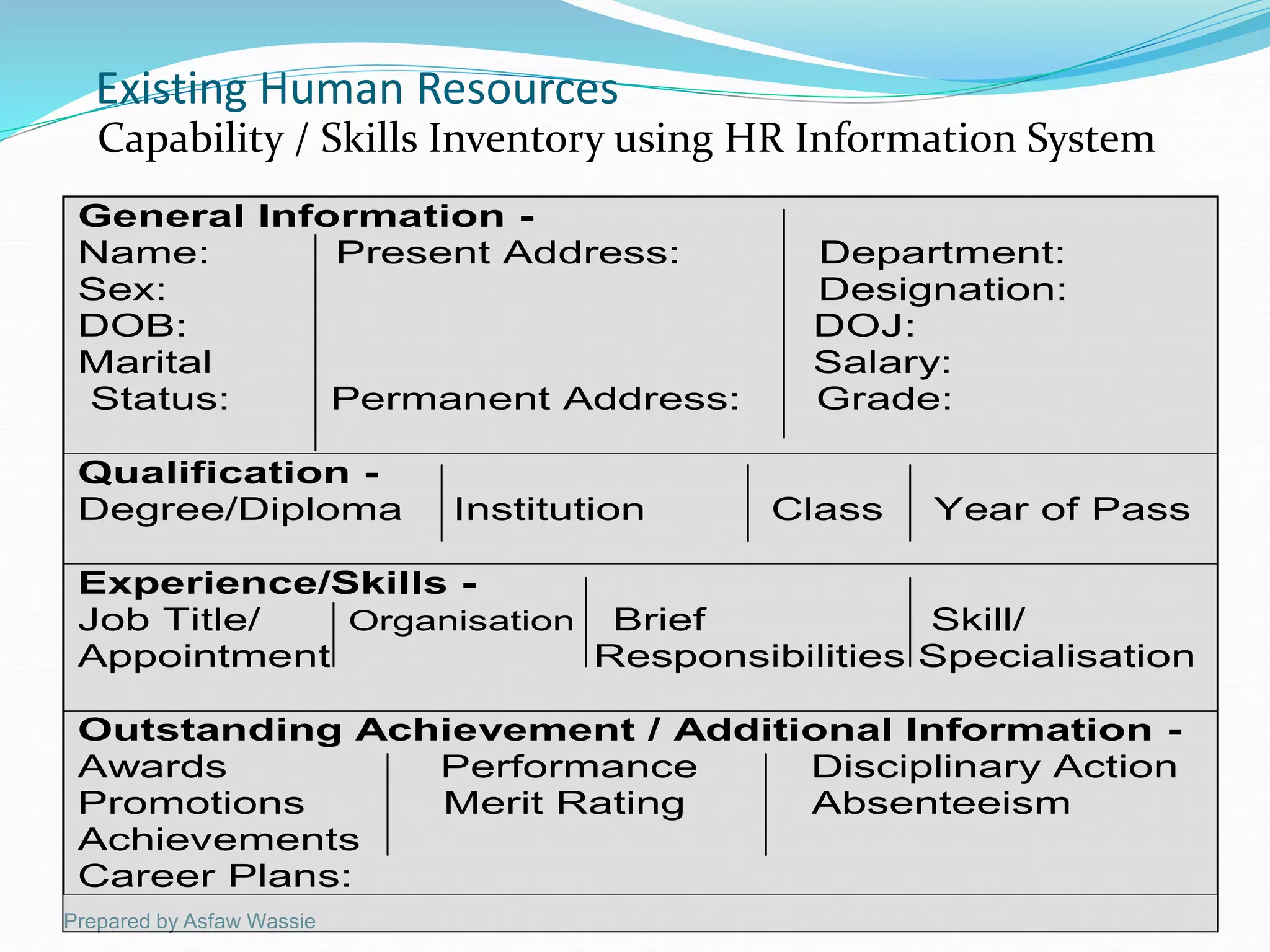 Prepared by Asfaw Wassie
Existing Human Resources
Capability / Skills Inventory using HR Information System
General Information -
Name: Present Address: Department:
Sex: Designation:
DOB: DOJ:
Marital Salary:
Status: Permanent Address: Grade:
Qualification -
Degree/Diploma Institution Class Year of Pass
Experience/Skills -
Job Title/ Organisation Brief Skill/
Appointment Responsibilities Specialisation
Outstanding Achievement / Additional Information -
Awards Performance Disciplinary Action
Promotions Merit Rating Absenteeism
Achievements
Career Plans:
 