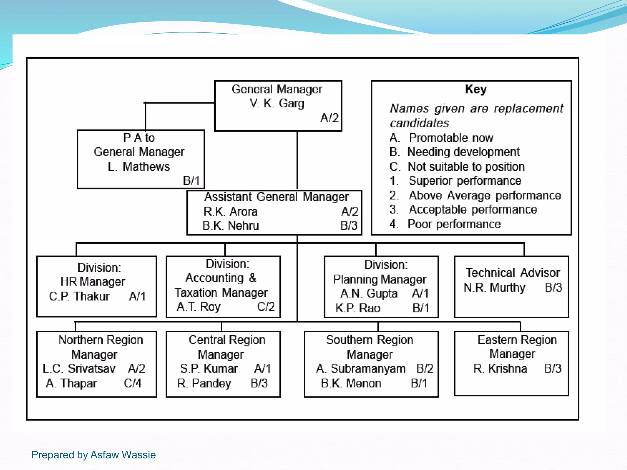 Prepared by Asfaw Wassie
 