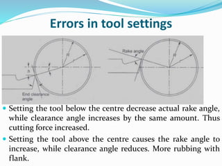 Errors in tool settings
 Setting the tool below the centre decrease actual rake angle,
while clearance angle increases by the same amount. Thus
cutting force increased.
 Setting the tool above the centre causes the rake angle to
increase, while clearance angle reduces. More rubbing with
flank.
 