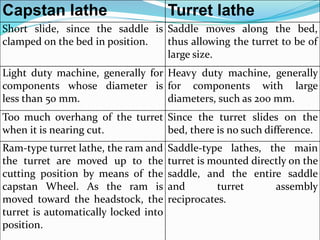 Capstan lathe Turret lathe
Short slide, since the saddle is
clamped on the bed in position.
Saddle moves along the bed,
thus allowing the turret to be of
large size.
Light duty machine, generally for
components whose diameter is
less than 50 mm.
Heavy duty machine, generally
for components with large
diameters, such as 200 mm.
Too much overhang of the turret
when it is nearing cut.
Since the turret slides on the
bed, there is no such difference.
Ram-type turret lathe, the ram and
the turret are moved up to the
cutting position by means of the
capstan Wheel. As the ram is
moved toward the headstock, the
turret is automatically locked into
position.
Saddle-type lathes, the main
turret is mounted directly on the
saddle, and the entire saddle
and turret assembly
reciprocates.
 