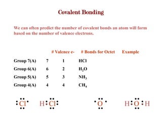 Covalent Bonding

We can often predict the number of covalent bonds an atom will form
based on the number of valence electrons.



                    # Valence e-    # Bonds for Octet   Example
Group 7(A)      7        1         HCl
Group 6(A)      6        2         H2 O
Group 5(A)      5        3         NH3
Group 4(A)      4        4         CH4



  Cl         H Cl                           O            H O H
 