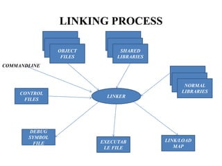 Ch 4 linker loader | PPTX | Operating Systems | Computer Software and ...