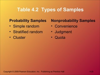 Copyright © 2009 Pearson Education, Inc. Publishing as Prentice Hall 4-25
Table 4.2 Types of Samples
Probability Samples
• Simple random
• Stratified random
• Cluster
Nonprobability Samples
• Convenience
• Judgment
• Quota
 
