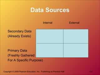Copyright © 2009 Pearson Education, Inc. Publishing as Prentice Hall 4-5
Data Sources
Internal External
Secondary Data
(Already Exists)
Primary Data
(Freshly Gathered
For A Specific Purpose)
 
