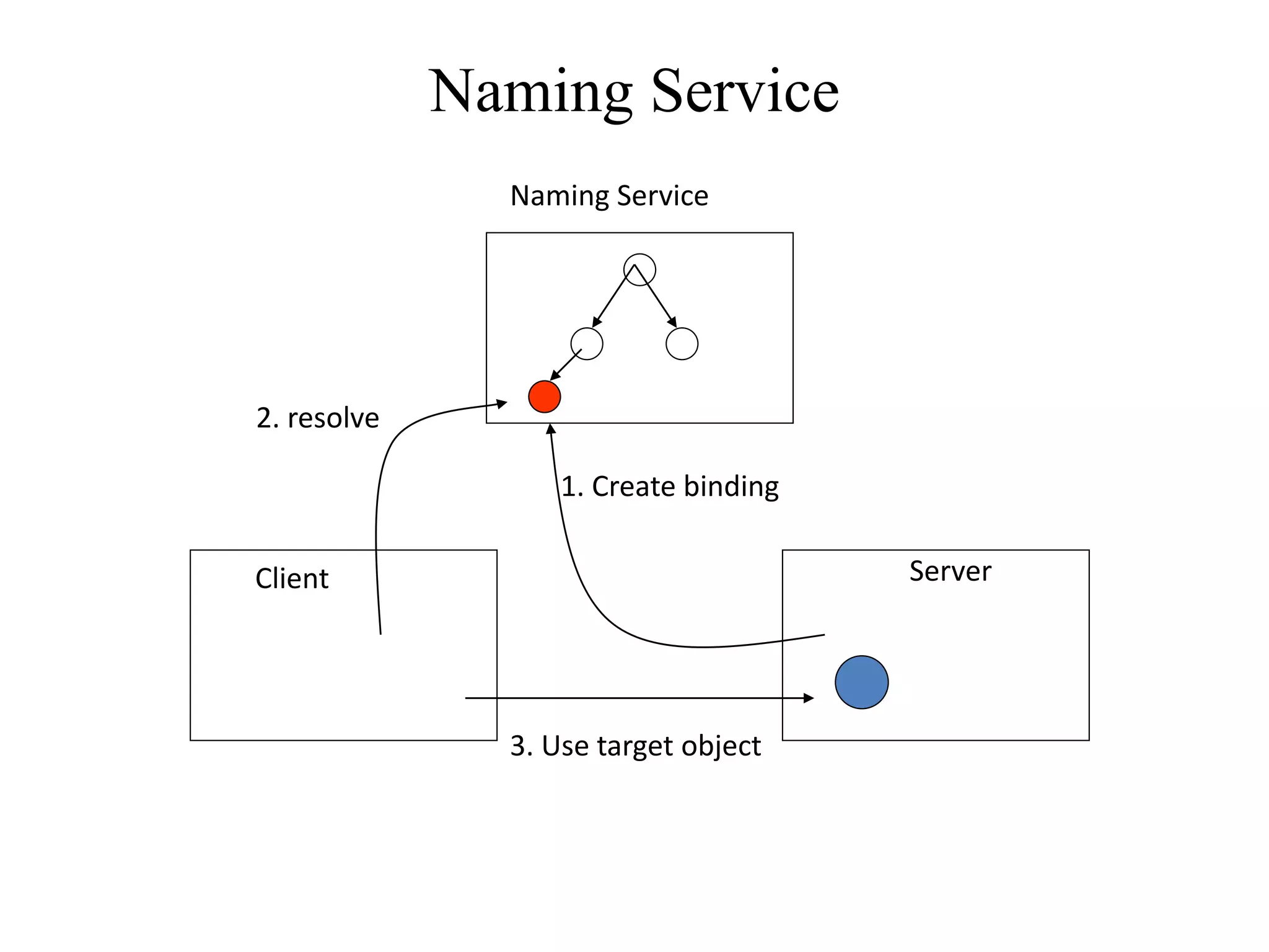 Naming Service
Naming Service
Client Server
1. Create binding
2. resolve
3. Use target object
 