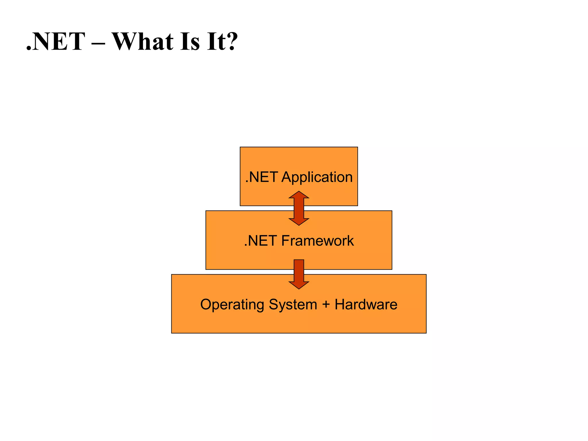 .NET – What Is It?
Operating System + Hardware
.NET Framework
.NET Application
 