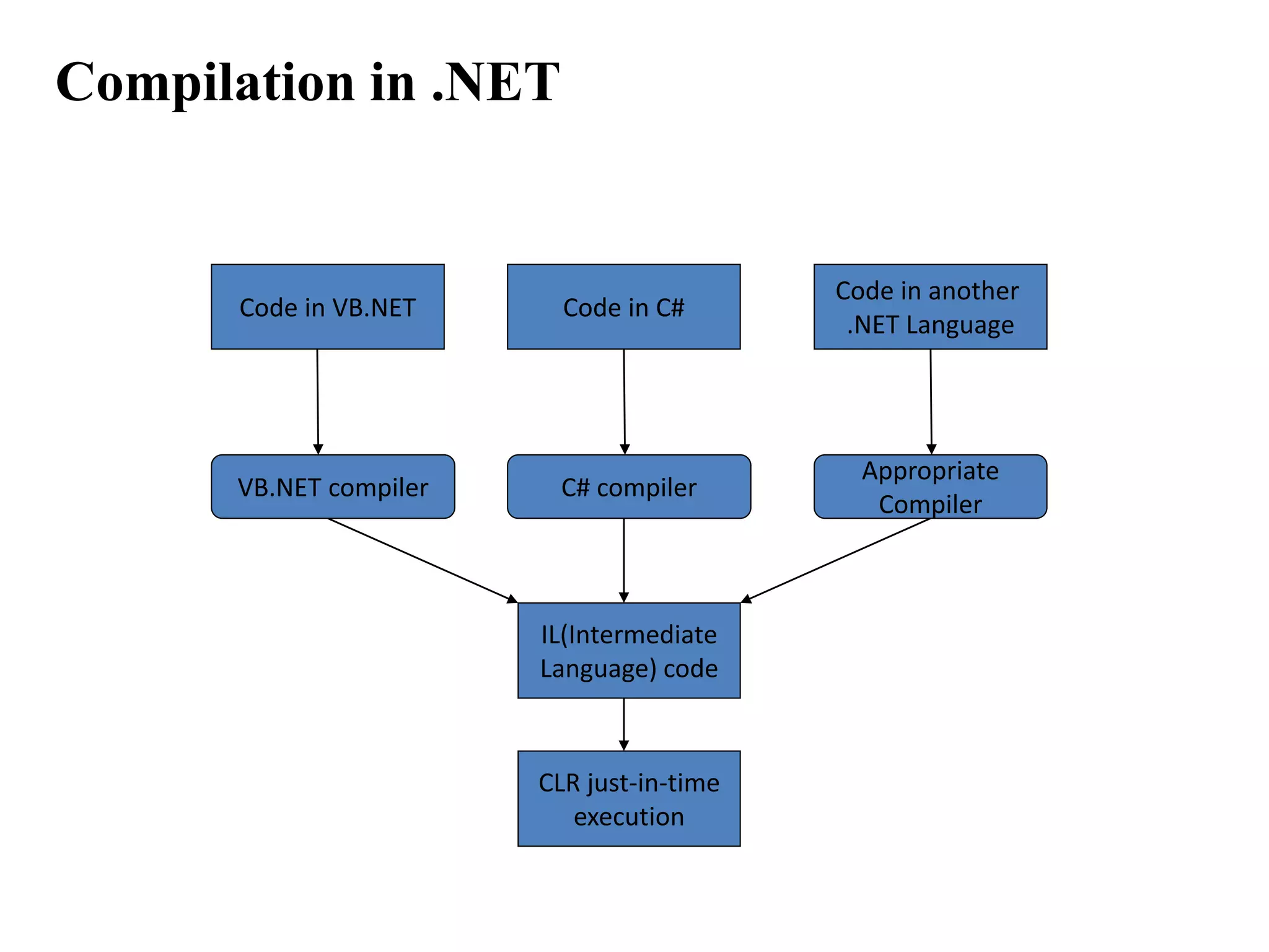 Compilation in .NET
Code in VB.NET Code in C#
Code in another
.NET Language
VB.NET compiler C# compiler
Appropriate
Compiler
IL(Intermediate
Language) code
CLR just-in-time
execution
 