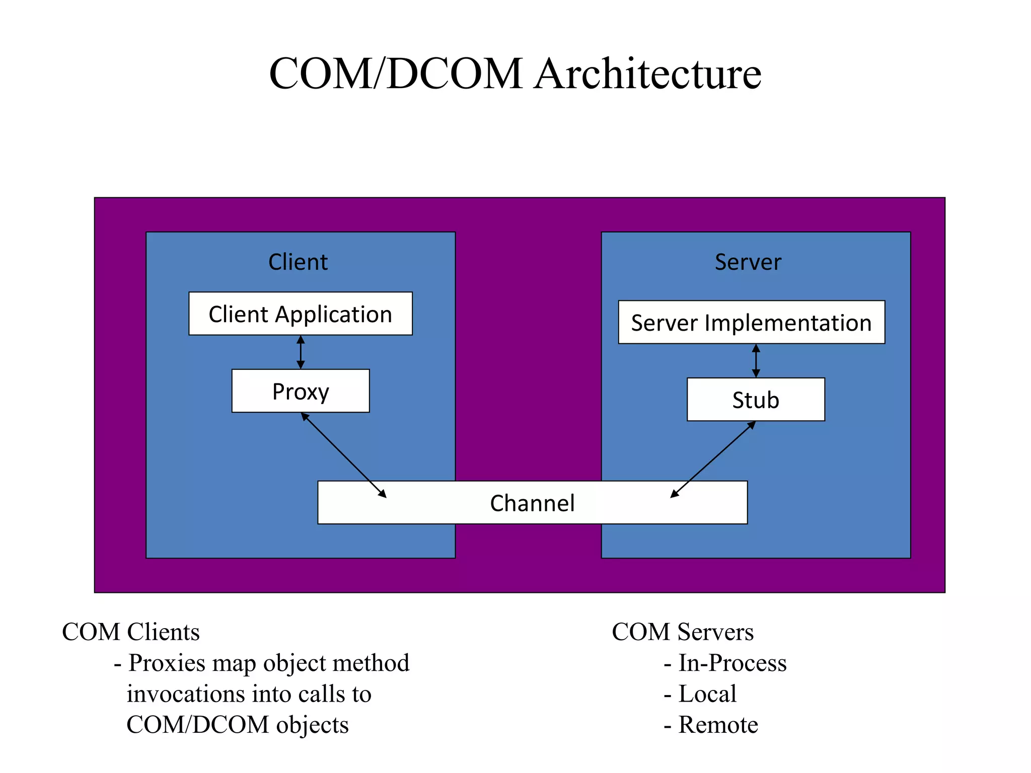 COM/DCOM Architecture
Client Application
Proxy
Server Implementation
Stub
Channel
Client Server
COM Clients
- Proxies map object method
invocations into calls to
COM/DCOM objects
COM Servers
- In-Process
- Local
- Remote
 