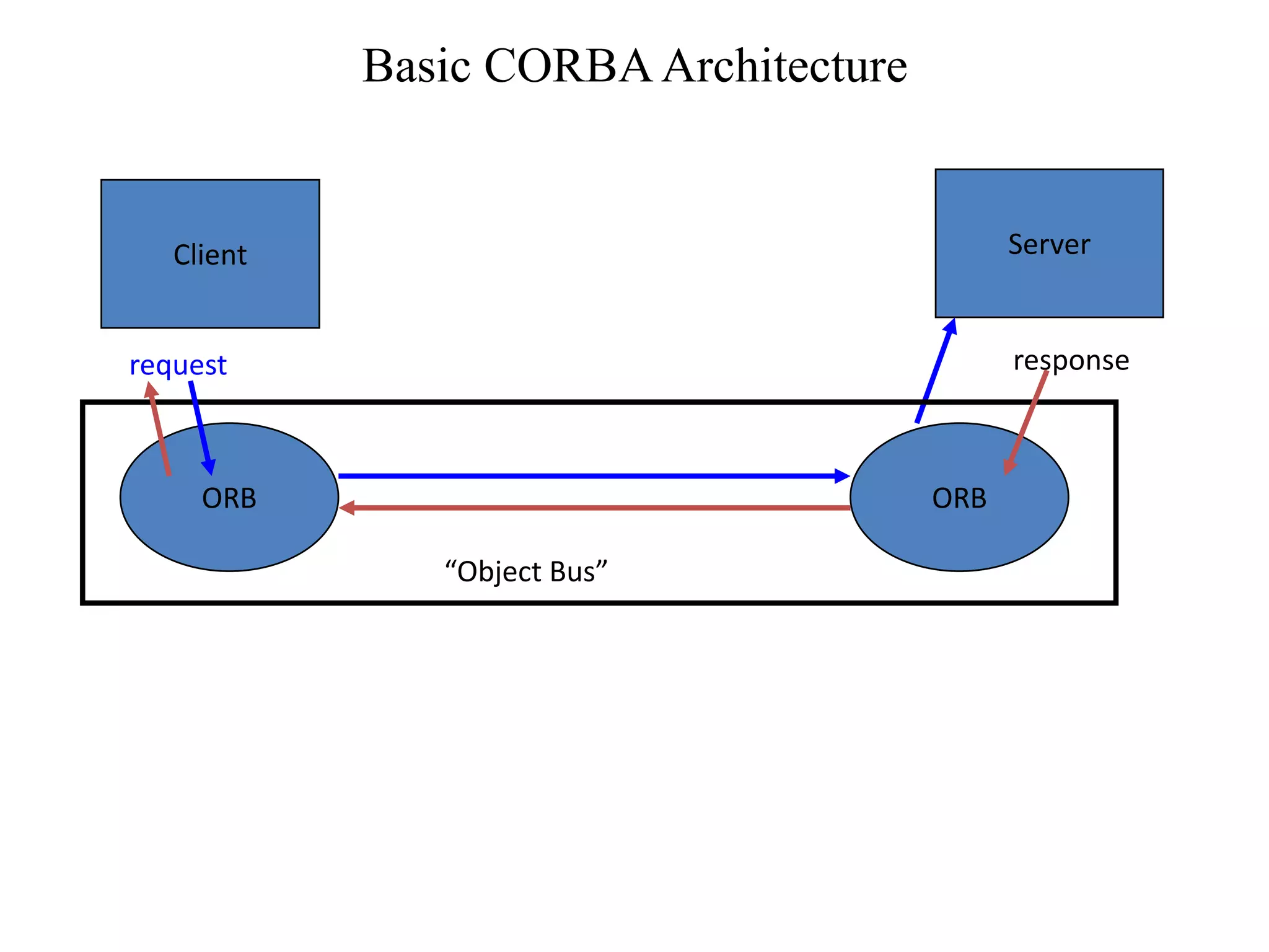 Basic CORBAArchitecture
Client Server
ORB ORB
request response
“Object Bus”
 