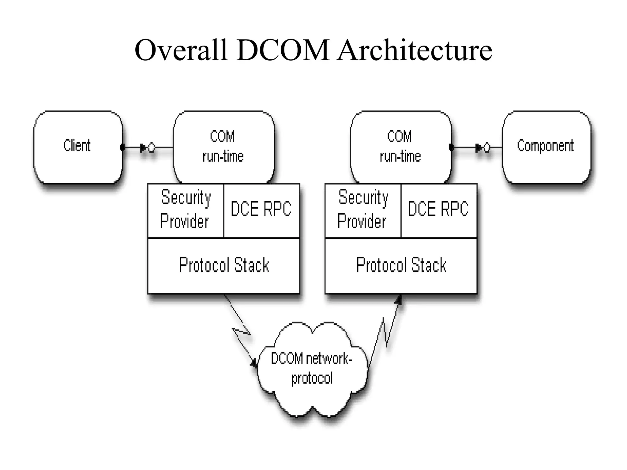Overall DCOM Architecture
 
