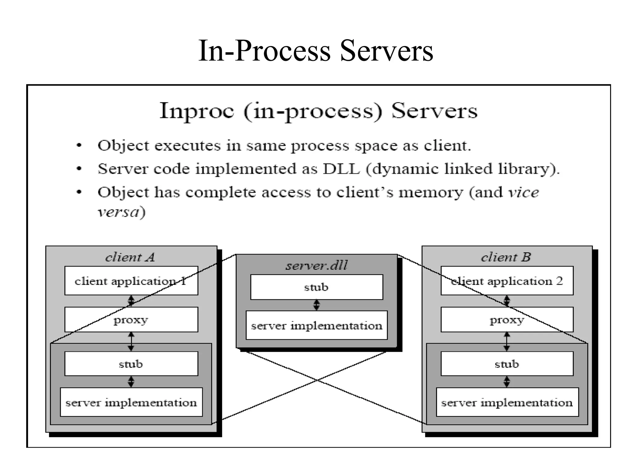 In-Process Servers
 