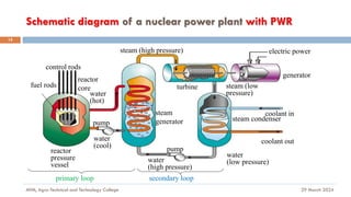 Schematic diagram of a nuclear power plant with PWR
29 March 2024
MfM, Agro-Technical and Technology College
15
control rods
fuel rods
reactor
pressure
vessel
water
(cool)
water
(hot)
water
(high pressure)
water
(low pressure)
coolant out
coolant in
steam condenser
steam (low
pressure)
turbine
electric power
steam
generator
steam (high pressure)
pump
primary loop secondary loop
generator
reactor
core
pump
 