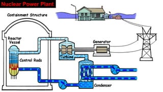 29 March 2024
MfM, Agro-Technical and Technology College
2
Nuclear Power Plant
 