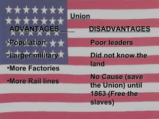 Union ADVANTAGES  DISADVANTAGES Population Larger military More Factories More Rail lines Poor leaders Did not know the land No Cause (save the Union) until 1863 (Free the slaves) 