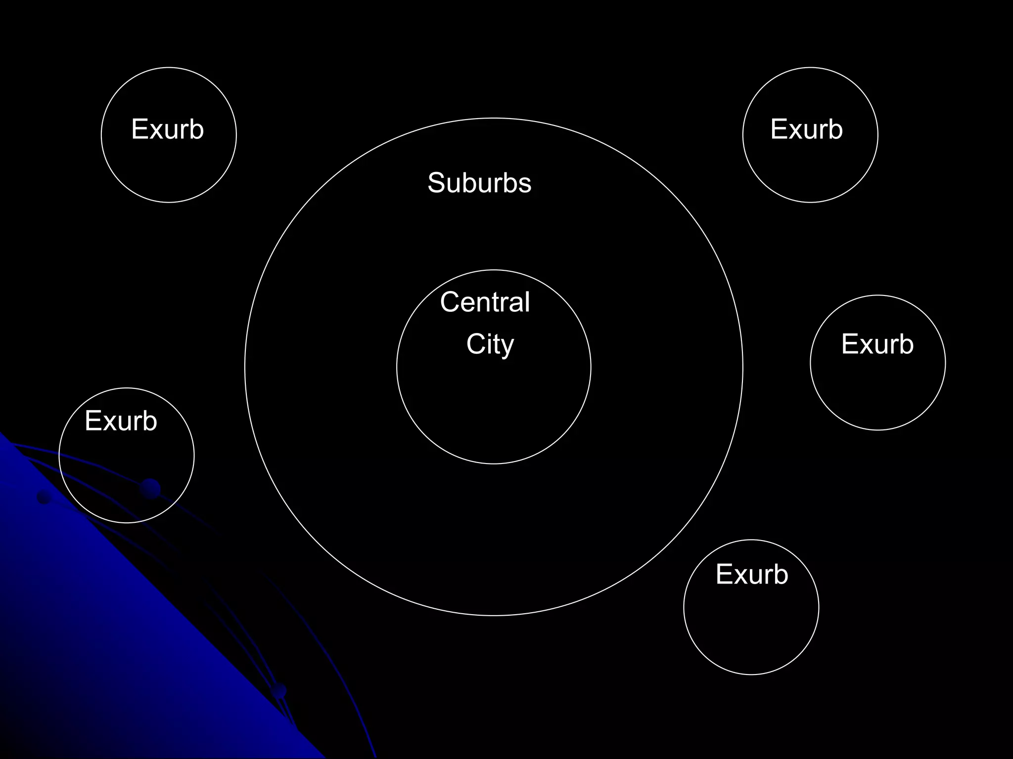 Exurb Exurb   Suburbs   Central City  Exurb Exurb   Exurb 