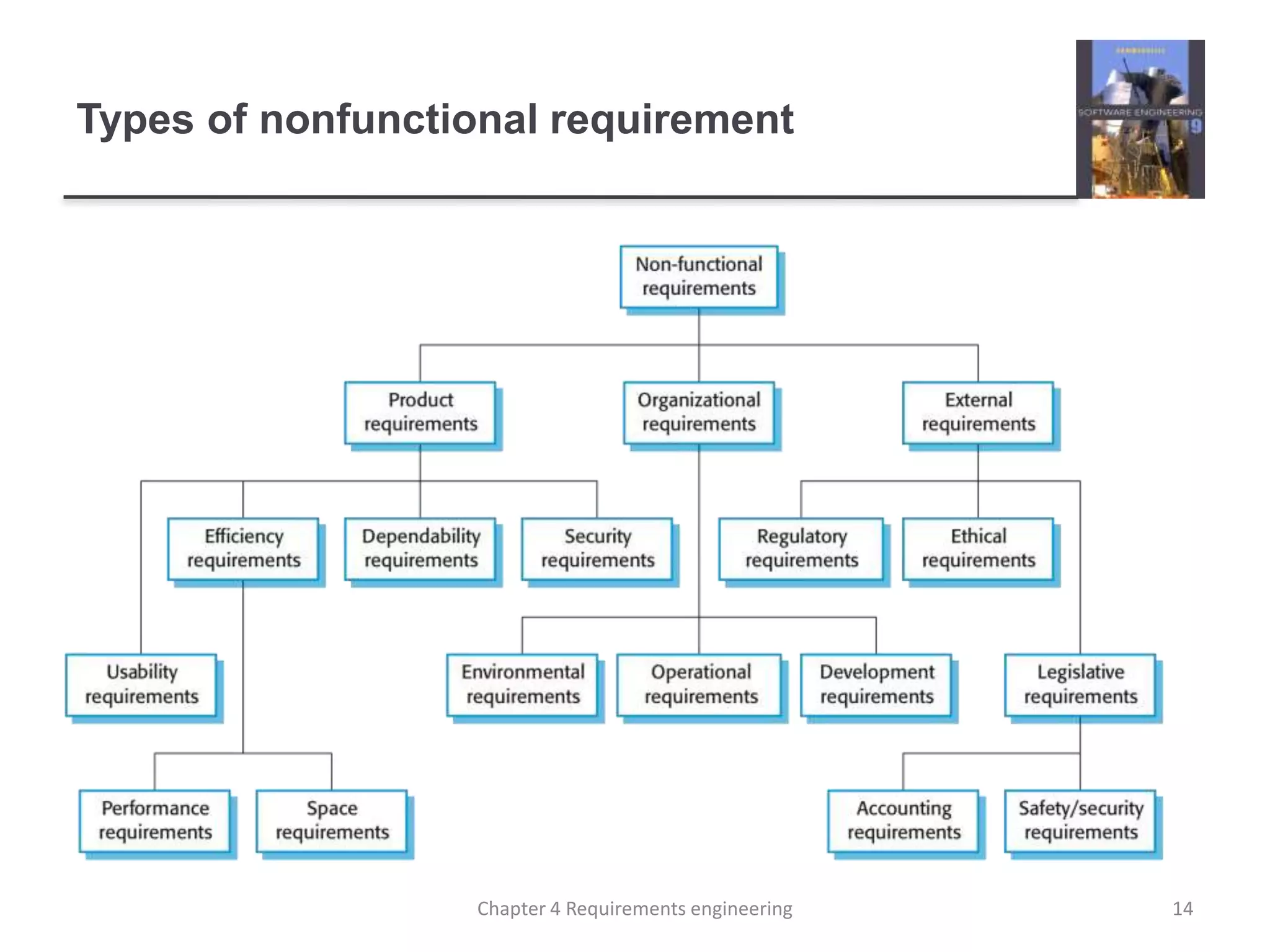 Types of nonfunctional requirement
14Chapter 4 Requirements engineering
 
