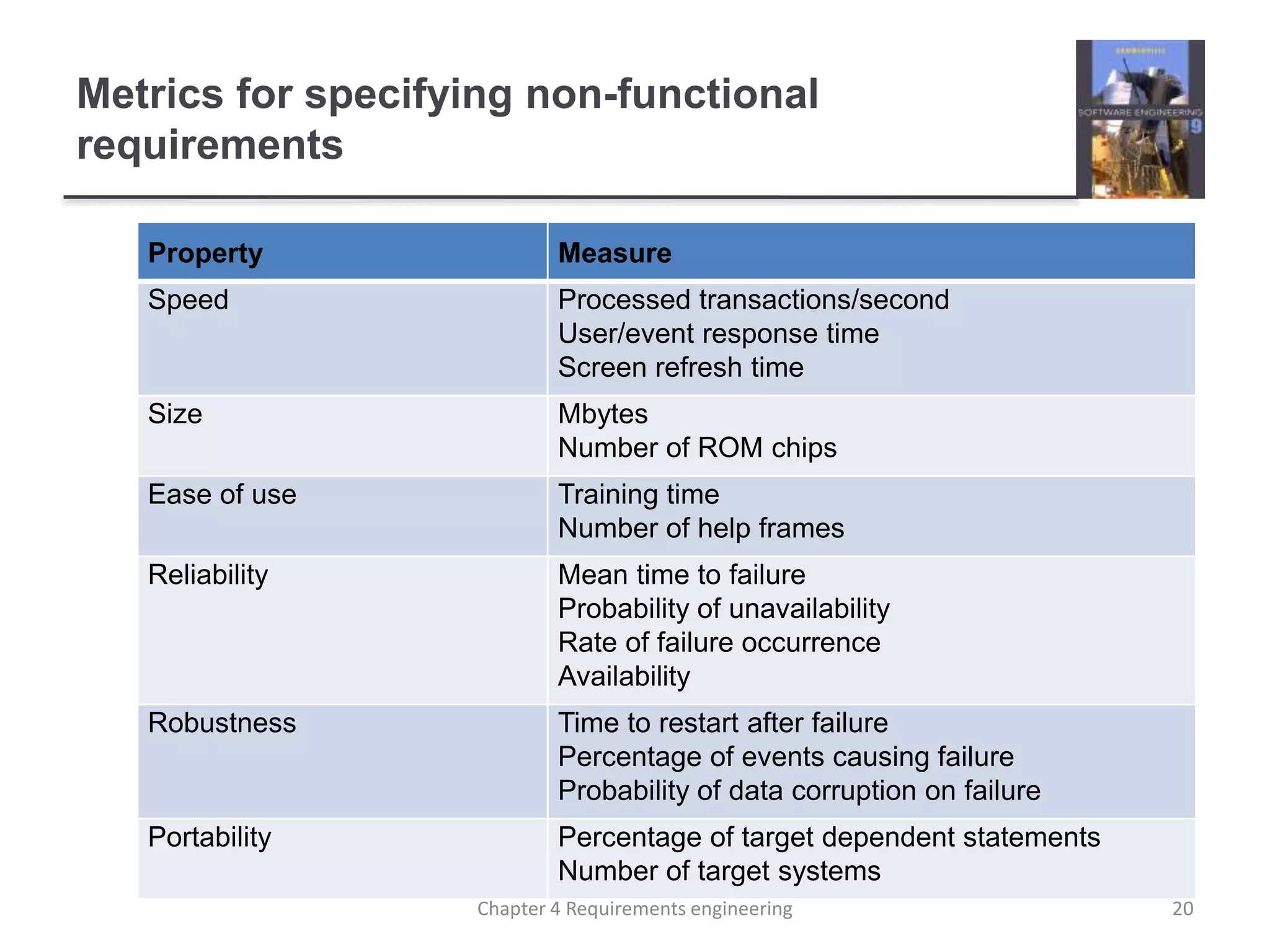 Metrics for specifying non-functional
requirements
Property Measure
Speed Processed transactions/second
User/event response time
Screen refresh time
Size Mbytes
Number of ROM chips
Ease of use Training time
Number of help frames
Reliability Mean time to failure
Probability of unavailability
Rate of failure occurrence
Availability
Robustness Time to restart after failure
Percentage of events causing failure
Probability of data corruption on failure
Portability Percentage of target dependent statements
Number of target systems
20Chapter 4 Requirements engineering
 