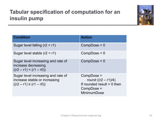 Tabular specification of computation for an
insulin pump
Condition Action
Sugar level falling (r2 < r1) CompDose = 0
Sugar level stable (r2 = r1) CompDose = 0
Sugar level increasing and rate of
increase decreasing
((r2 – r1) < (r1 – r0))
CompDose = 0
Sugar level increasing and rate of
increase stable or increasing
((r2 – r1) ≥ (r1 – r0))
CompDose =
round ((r2 – r1)/4)
If rounded result = 0 then
CompDose =
MinimumDose
41Chapter 4 Requirements engineering
 