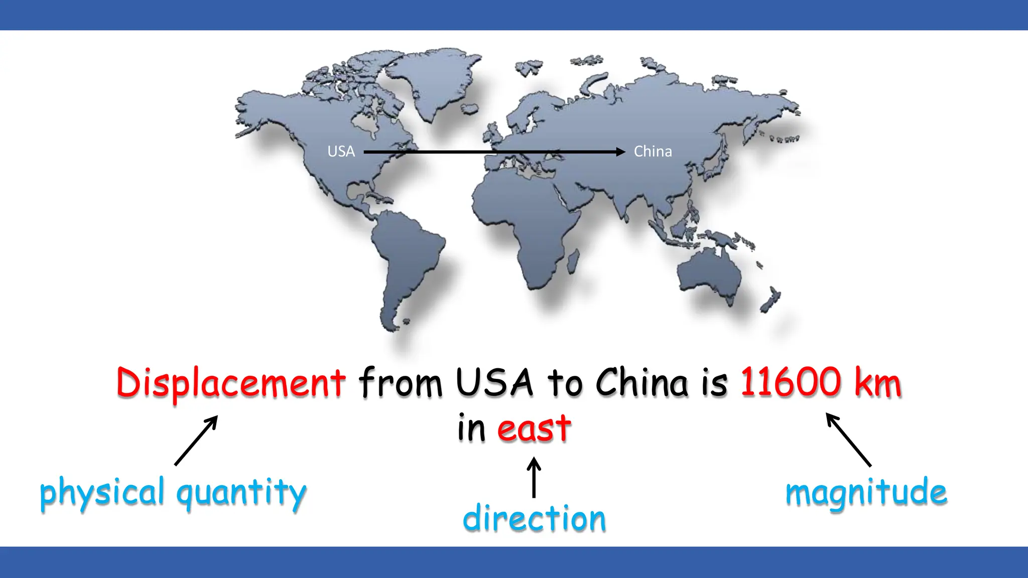 Displacement from USA to China is 11600 km
in east
physical quantity magnitude
direction
USA China
 